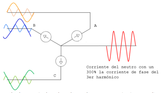 Problemas ocasionados por los armónicos y cómo resolverlos
