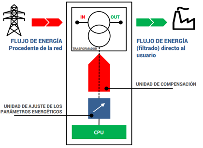 principio funcionamiento estabilizadores
